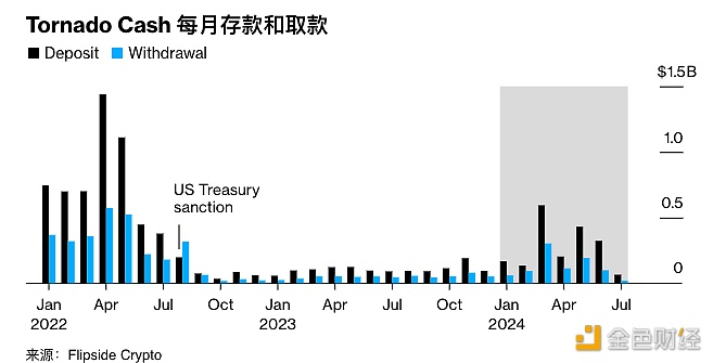 Tornado Cash在2024年上半年收到超18亿美元的存款，较去年高出45%