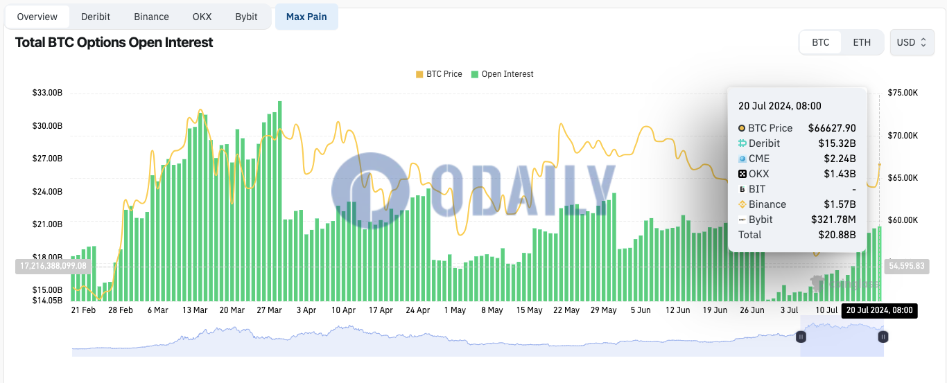 全网BTC期权未平仓头寸为208.8亿美元，ETH期权未平仓头寸为67.7亿美元