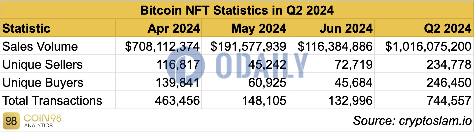 比特币链上NFT 2024年二季度总交易量超10亿，交易笔数达74.5万笔