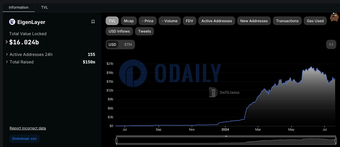 EigenLayer TVL重返160亿美元上方
