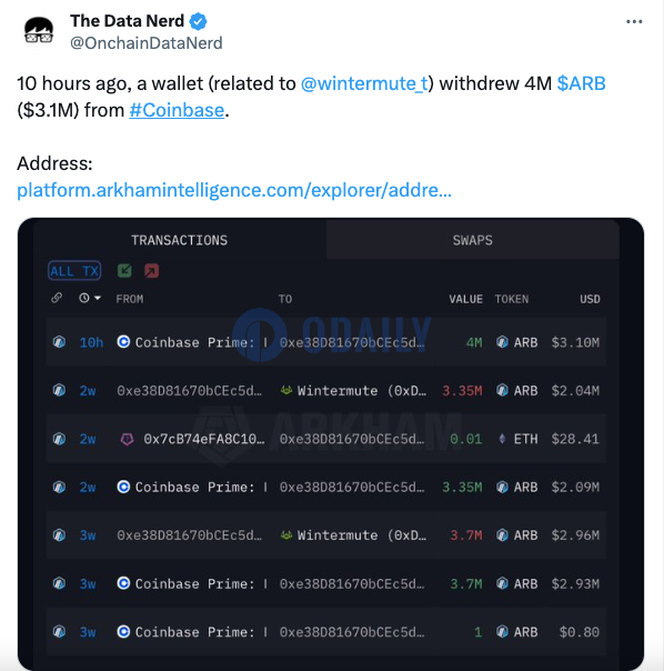 Wintermute相关钱包10小时前从Coinbase买入400万枚ARB