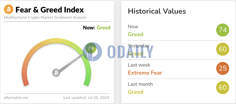 今日恐慌与贪婪指数从昨日的60点升至74点，仍为贪婪状态