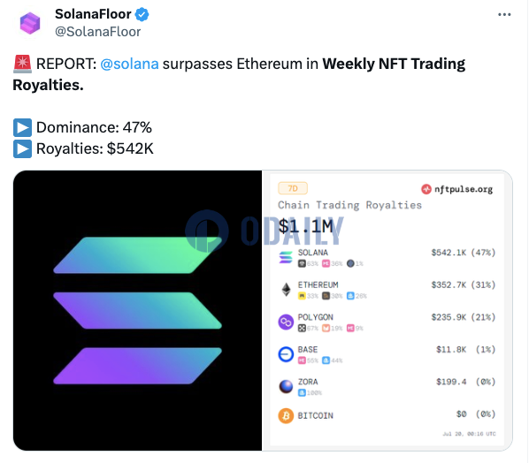 过去一周Solana NFT交易版税超过以太坊，占比47%