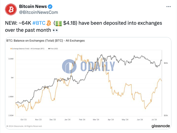 过去1个月约6.4万枚BTC被存入交易所，约合41亿美元