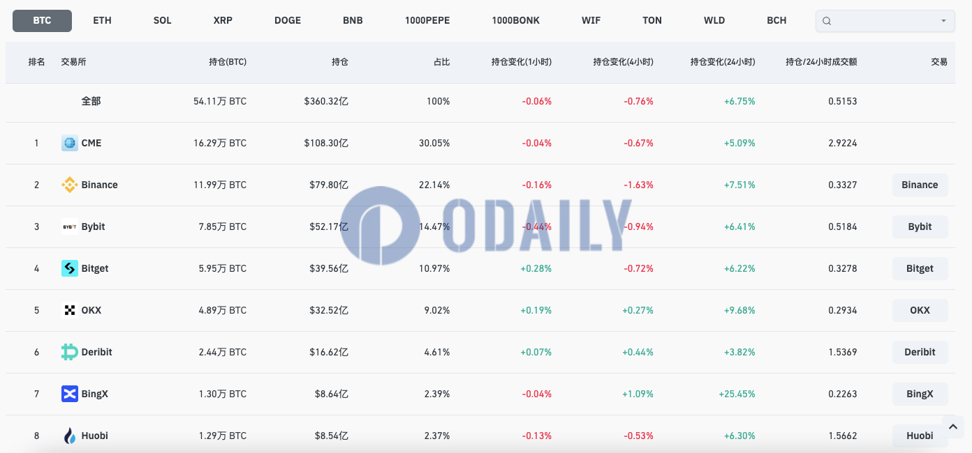 全网BTC合约未平仓头寸超360亿美元，24H涨幅6.75%