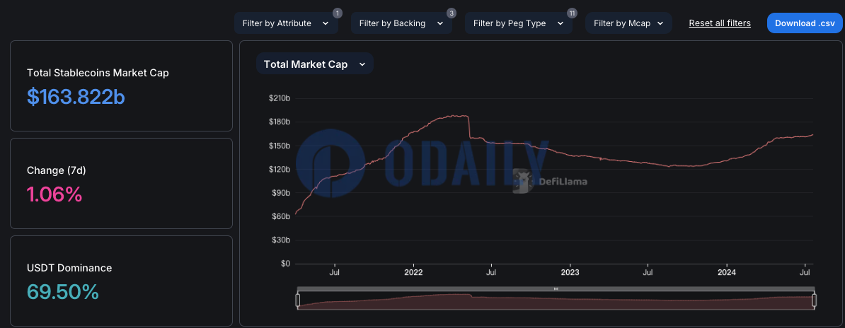 稳定币总市值接近1640亿美元，7日增幅1.06%