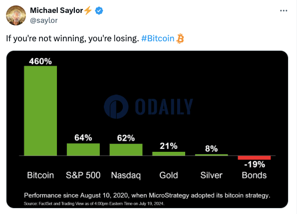 自MicroStrategy采用比特币策略以来BTC已上涨460%，远超标普500、纳指同期表现