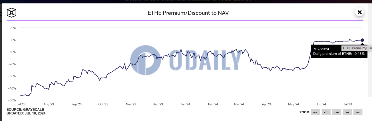 灰度以太坊信托负溢价率收窄至0.43%