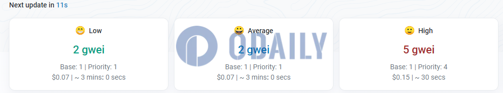 以太坊网络Gas费再次降至2 gwei