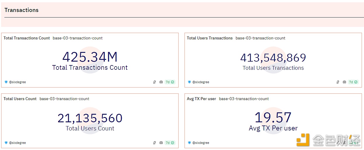 Base链上用户地址数突破2000万，总交易量超4亿笔