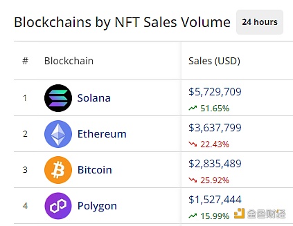 过去24小时Solana链上NFT销售额突破500万美元，超越以太坊排名第一