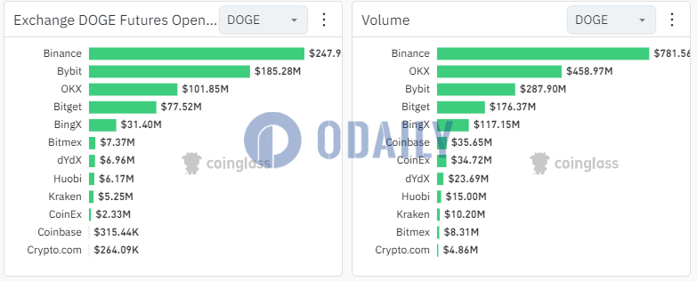 DOGE未平仓合约升至近6.5亿美元，达到7月内最高水平