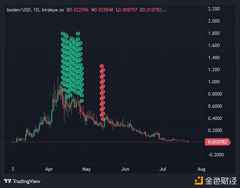 某鲸鱼用TWAP换取800万美元的BODEN，目前损失近98%