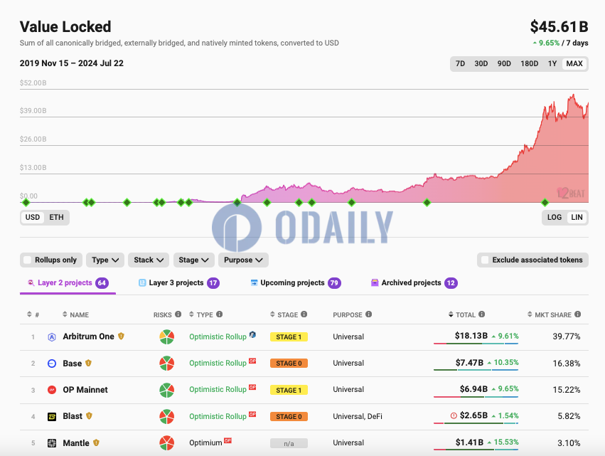 以太坊L2 TVL超456亿美元，7日增幅9.65%