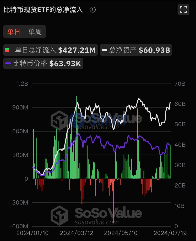 比特币现货ETF上周单周净流入12.4亿美元，连续11个交易日实现净流入