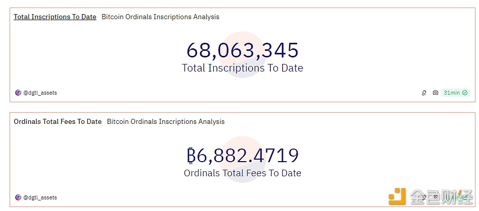 Ordinals铭文铸造总量突破6800万枚