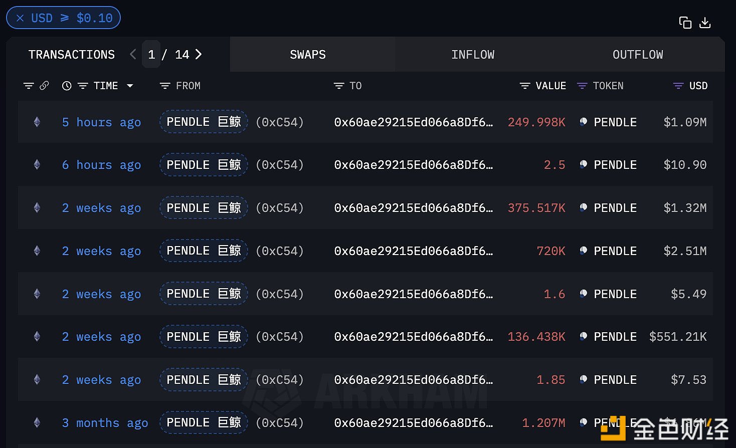 某PENDLE巨鲸再次通过中转地址向Binance充值25万枚PENDLE