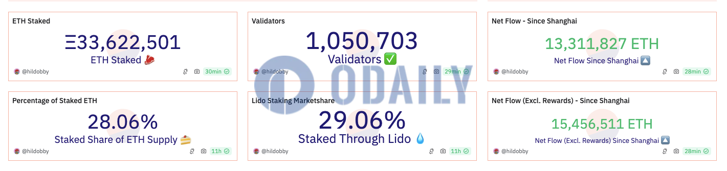 以太坊信标链质押总量超3360万枚ETH，质押率突破28%