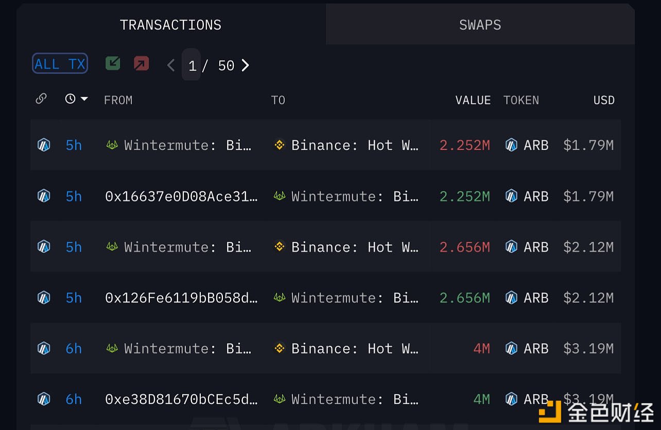 Wintermute于6小时前向Binance存入890万枚ARB