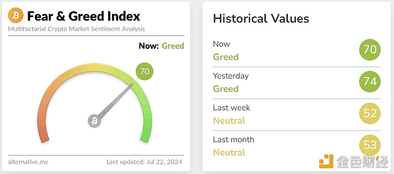 今日恐慌与贪婪指数为70