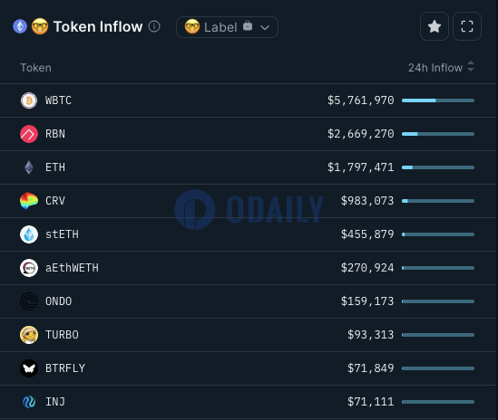 WBTC、RBN、ETH、CRV位居Smart Money 24小时流入榜单前列