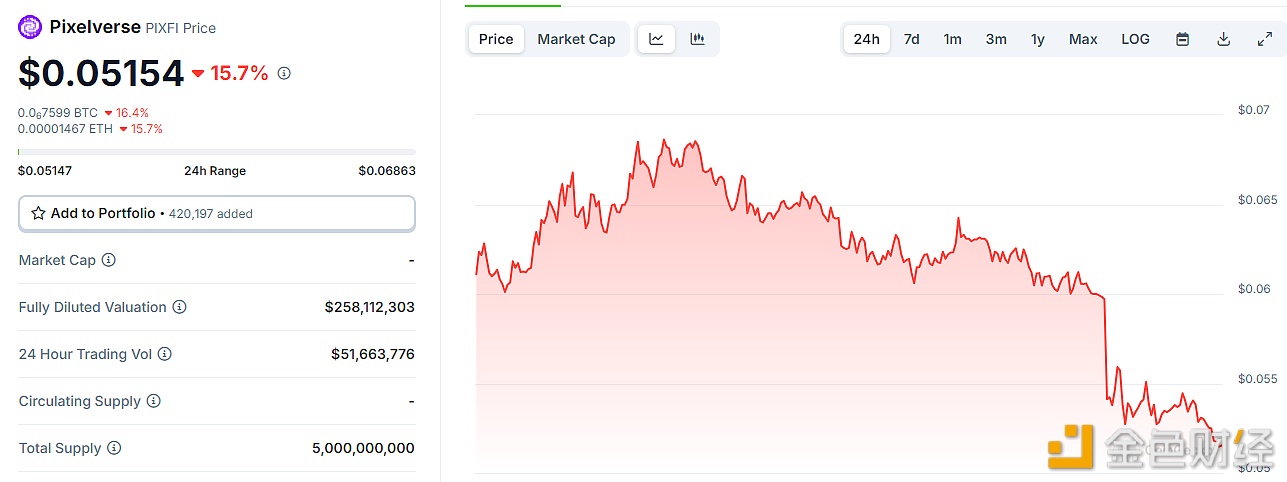 或受X账户冻结影响PIXFI短时跌至0.05美元区间，24小时跌幅近16%