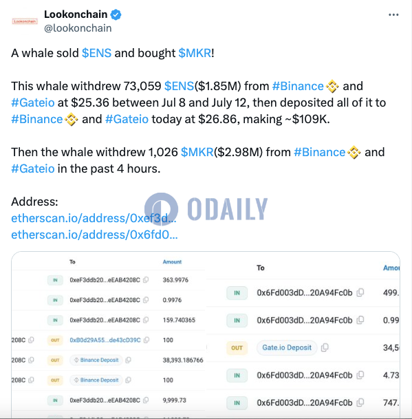 某鲸鱼将ENS换仓为MKR，过去4小时内从CEX提取1026枚MKR