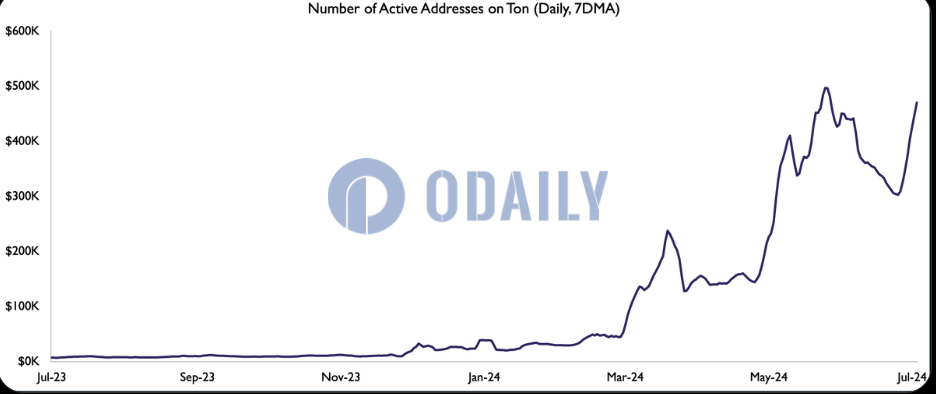 The Block Pro：TON每日活跃地址数为37.3万