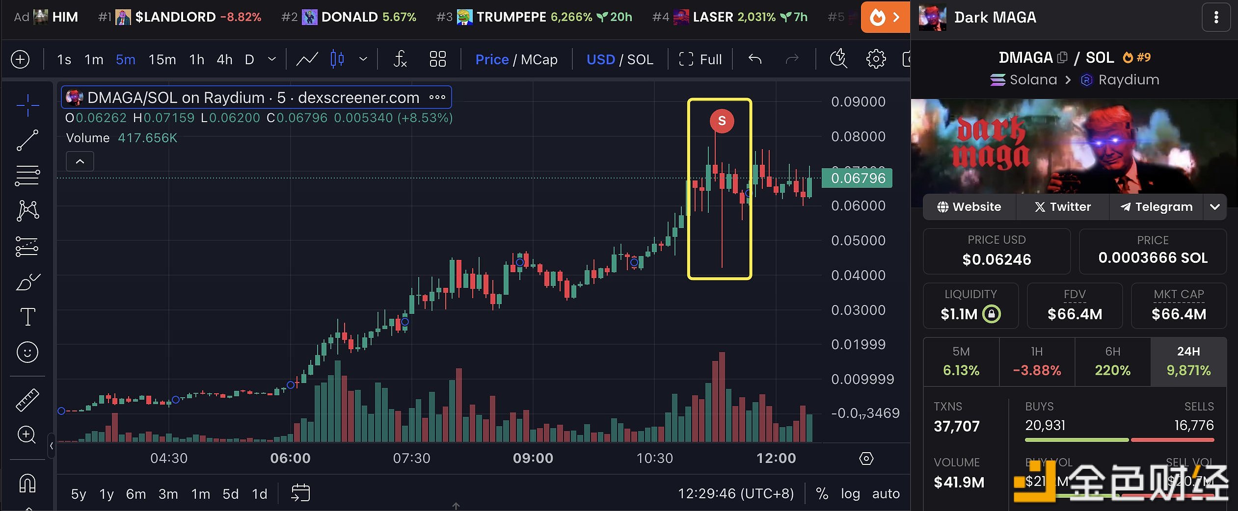 某地址于6日前花费48.5枚SOL买入镭射眼概念Meme币DMAGA，预估获利55万美元