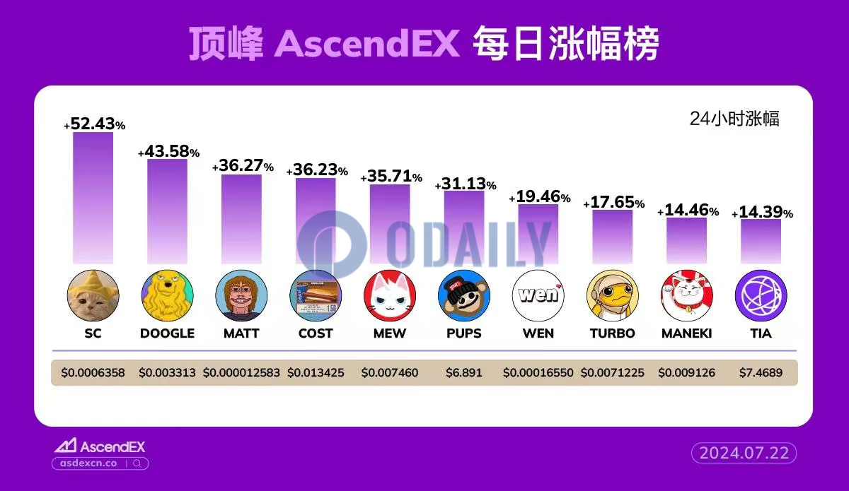 AscendEX每日行情：Solana 生态热门Memecoin SC 24小时涨幅达52.43%