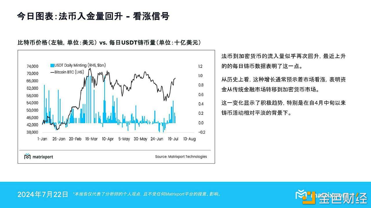 Matrixport：法币入金量回升，预示加密市场看涨趋势