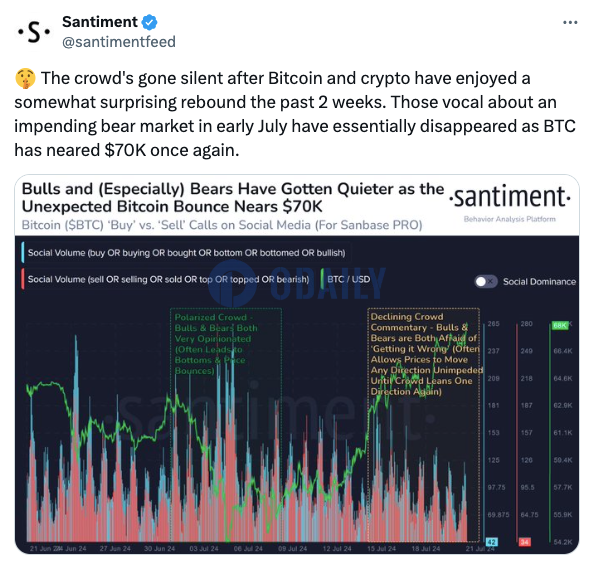 Santiment：随着加密市场近两周显著反弹，社交媒体上看跌言论骤减