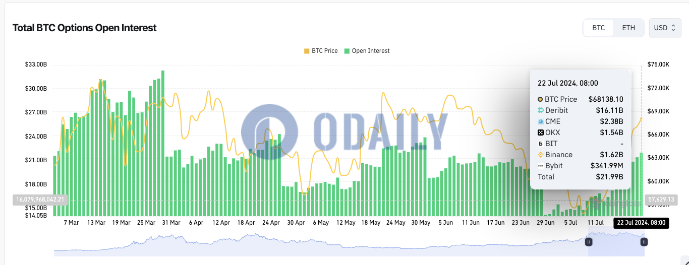 全网BTC期权未平仓头寸近220亿美元，ETH期权未平仓头寸为69.5亿美元