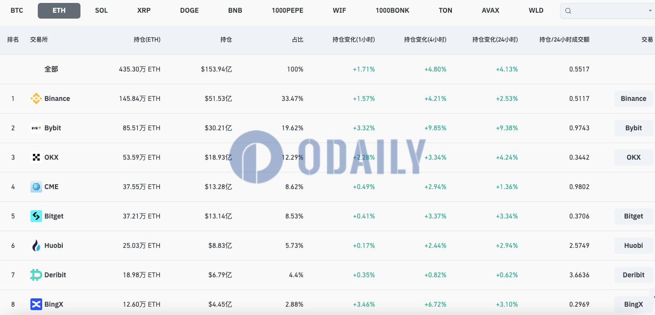 全网ETH合约未平仓头寸为153.94亿美元，24H涨幅4.13%