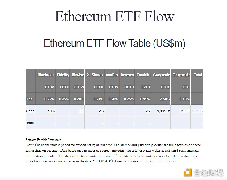 贝莱德现货以太坊ETF种子基金为1060万美元，Franklin现货以太坊ETF种子基金为27