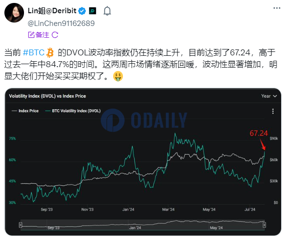 Deribit上BTC DVOL波动率指数达到67.24，高于过去一年中84.7%的时间