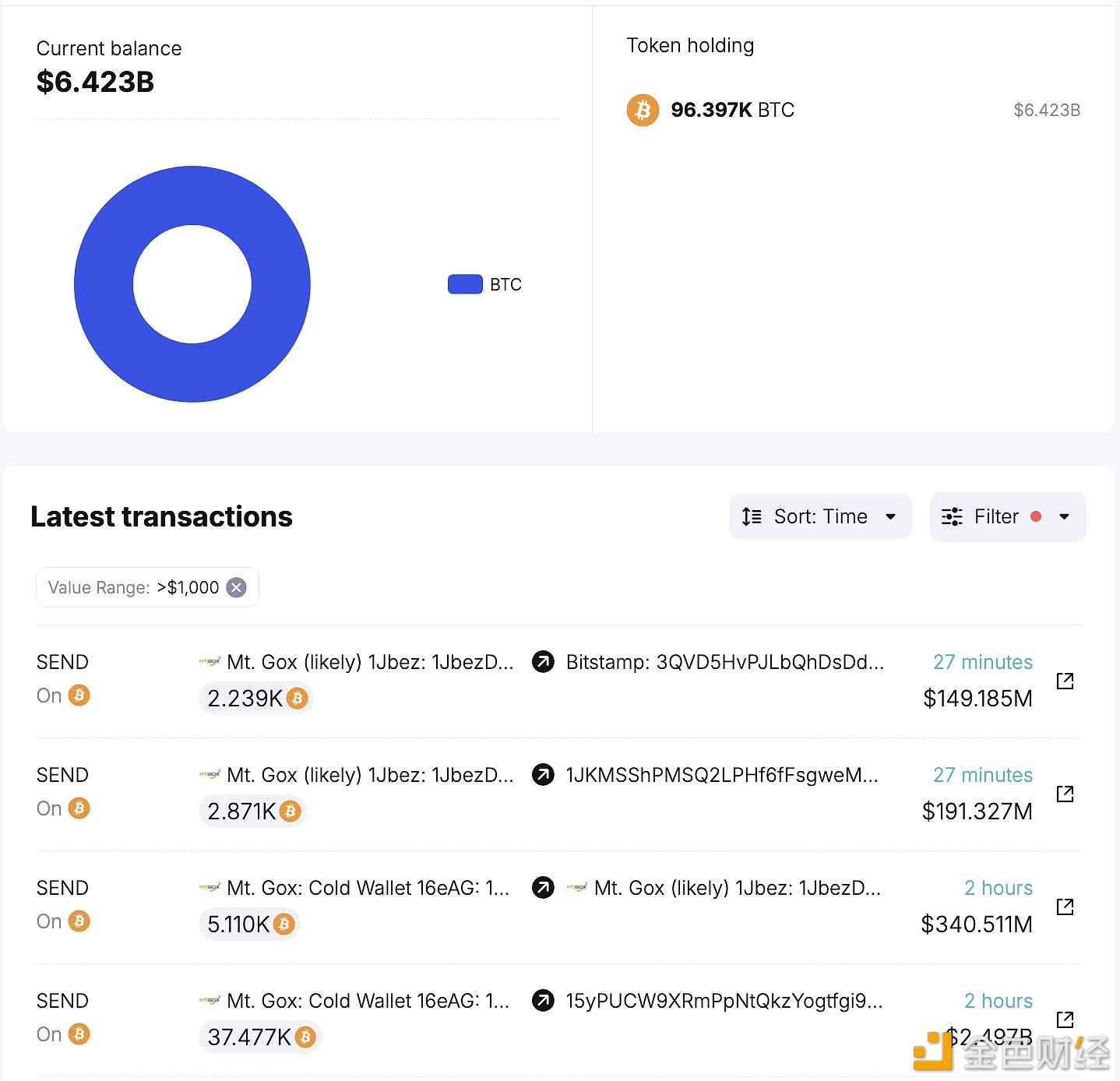 Mt.Gox将价值1.49亿美元的比特币转移至Bitstamp