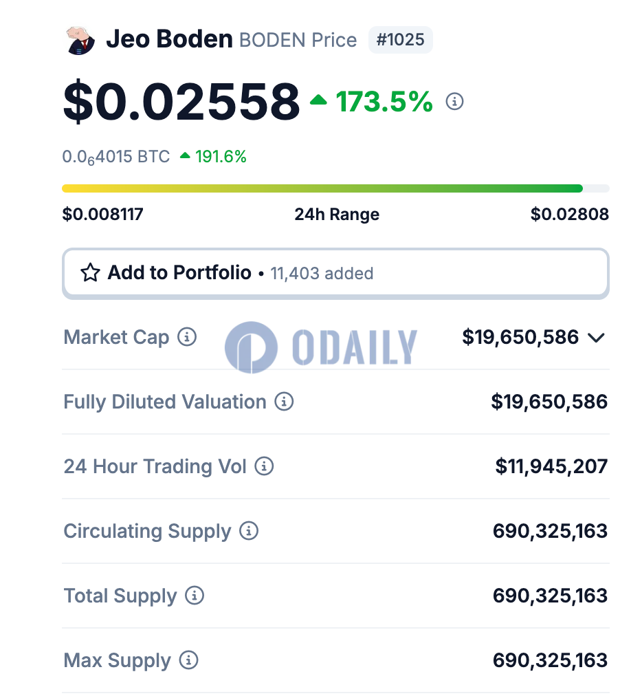 拜登概念Meme代币BODEN 24小时上涨173.5%