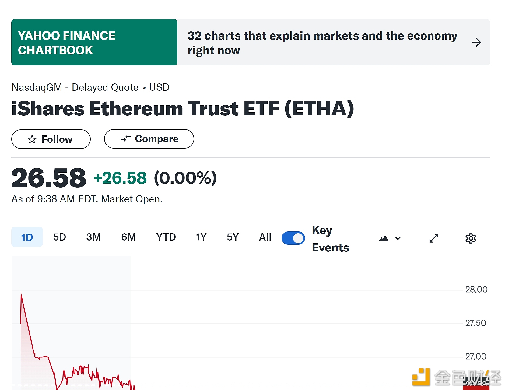 贝莱德ETHA开盘跌0.75%，暂报26.58美元
