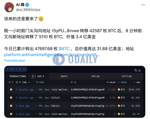 Mt.Gox再次向新地址转移5110枚BTC，今日累计转出31.88亿美元BTC