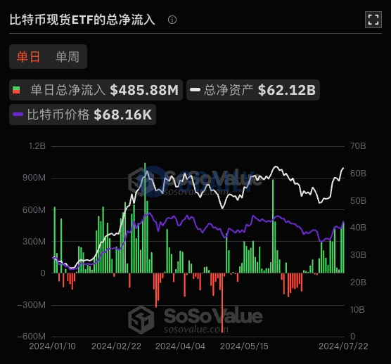 比特币现货ETF昨日总净流入4.86亿美元，持续12日净流入