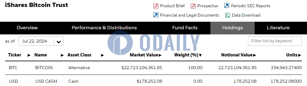 贝莱德IBIT截至7月22日持仓增至近33.5万枚比特币