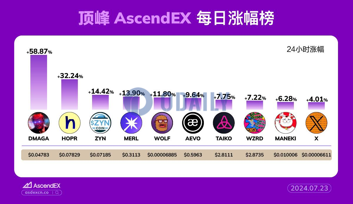 AscendEX每日行情：Solana生态热门Memecoin DMAGA 24小时涨幅达57.87%