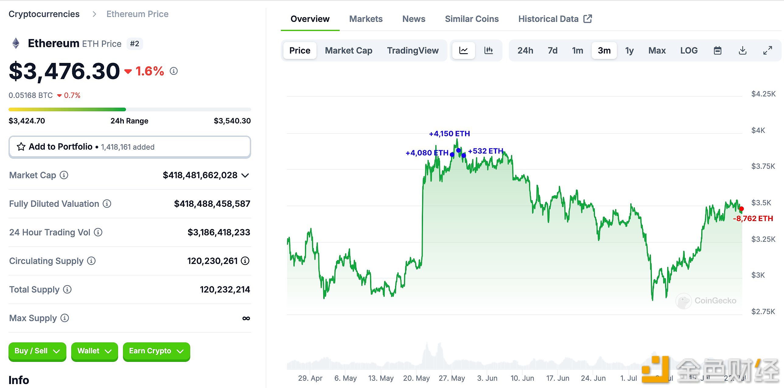 某鲸鱼在SEC批准9个现货以太坊ETF后将3040万美元以太坊存入Binance