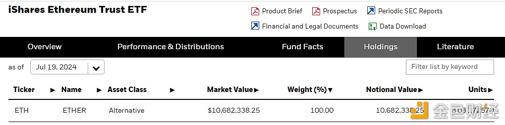 贝莱德现货以太坊ETF ETHA持仓量约3,030枚ETH，价值超1068万美元