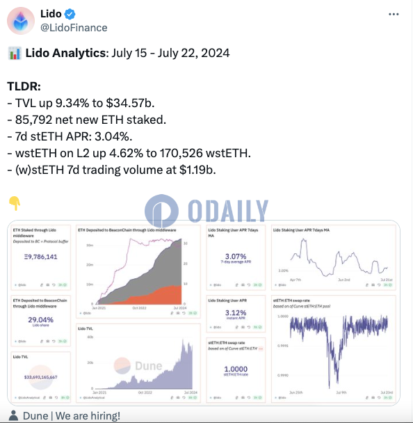 Lido近一周TVL增长9.34%，新增质押85792枚ETH