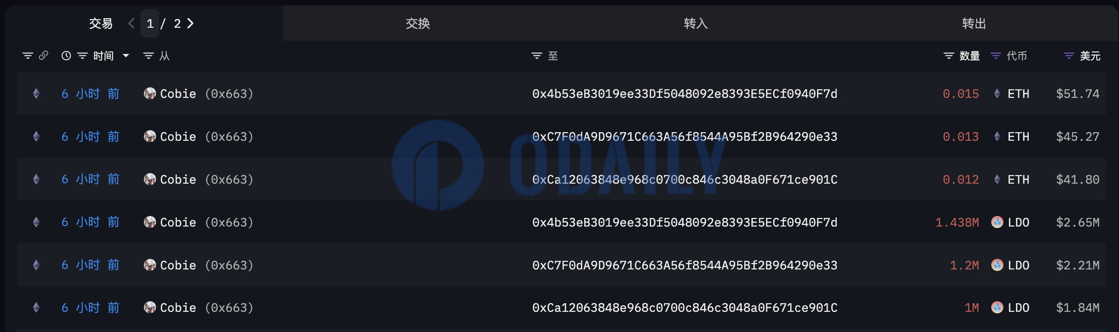 加密KOL Cobie于5小时前将超360万枚LDO转至Wintermute OTC地址