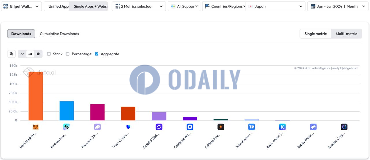 Bitget Wallet上半年日本市场增长仅次于MetaMask，在Web3钱包中排名第二