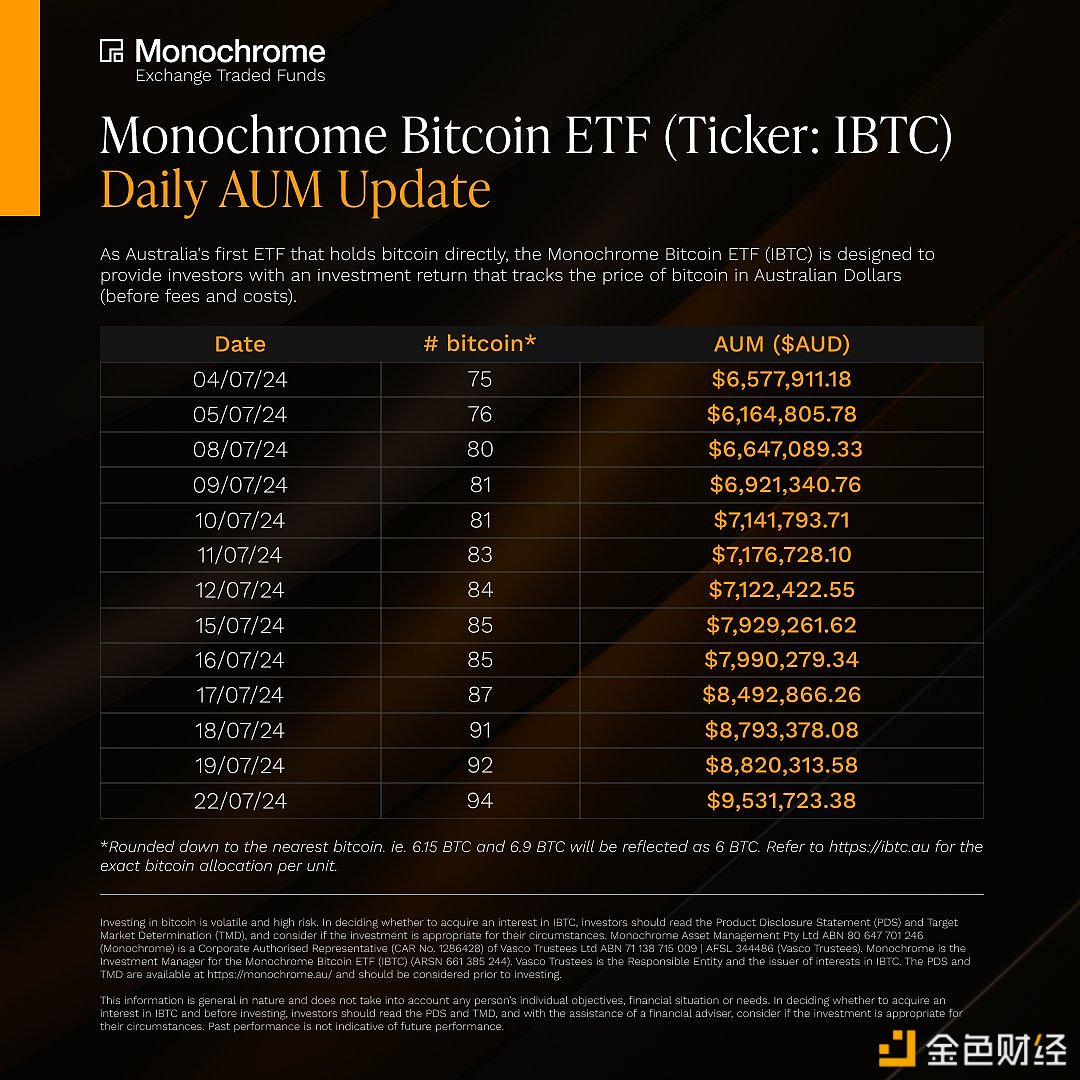 澳大利亚Monochrome现货比特币ETF持仓达94枚BTC