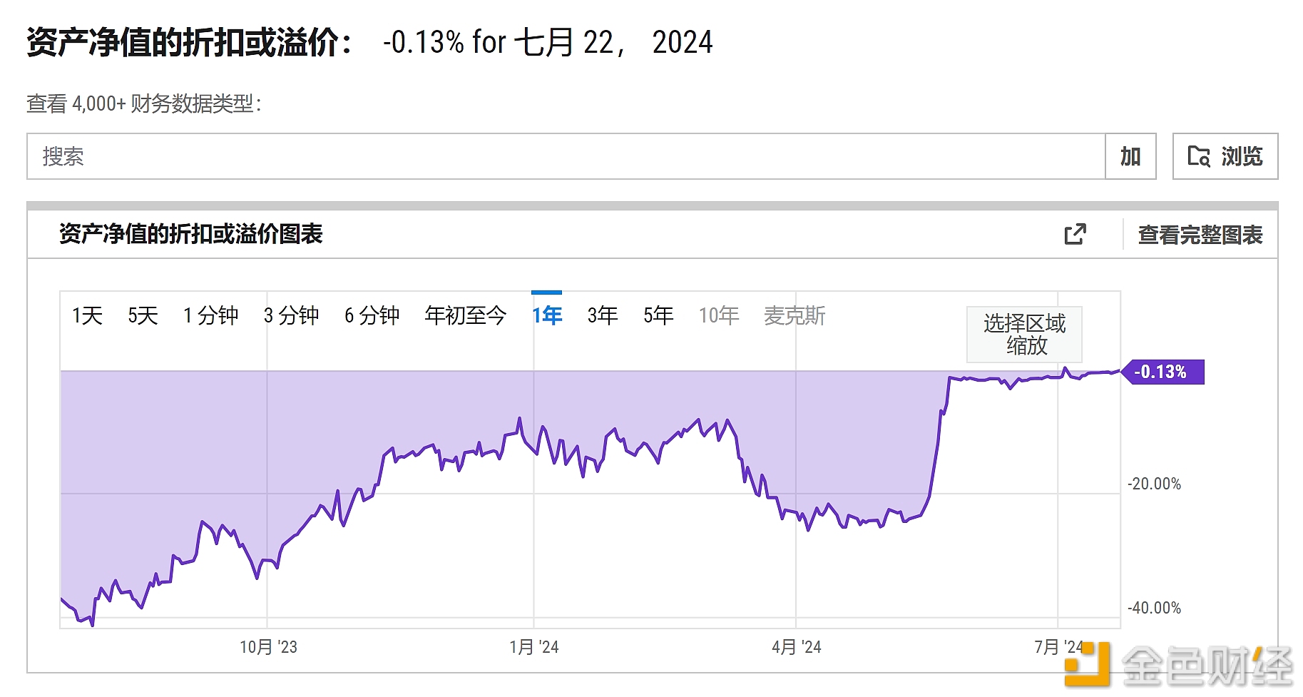 灰度以太坊信托(ETHE)负溢价率现报0.13%